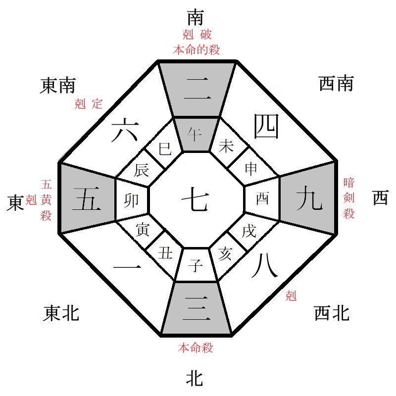 三碧木星の年盤イメージ(2021年)