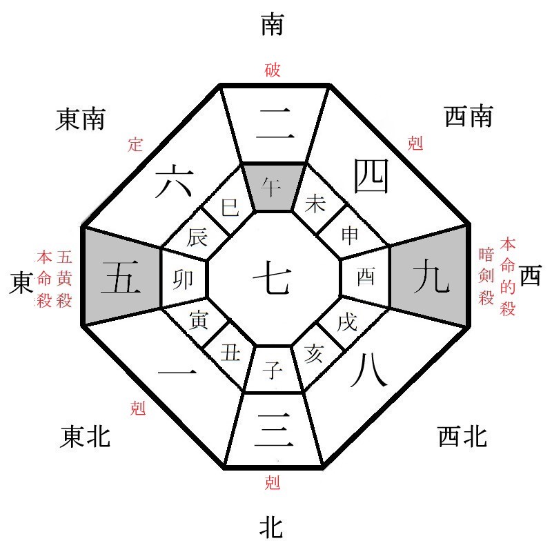 五黄土星の年盤イメージ(2020年)