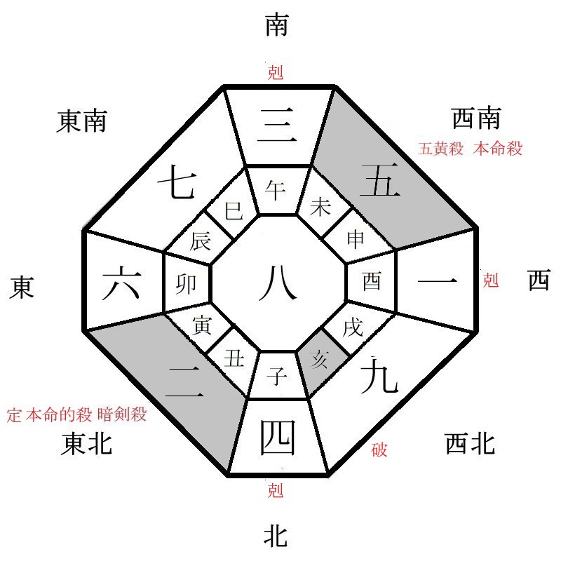 五黄土星の月盤イメージ(2022年5月)