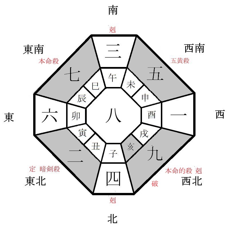 七赤金星の月盤イメージ(2022年5月)