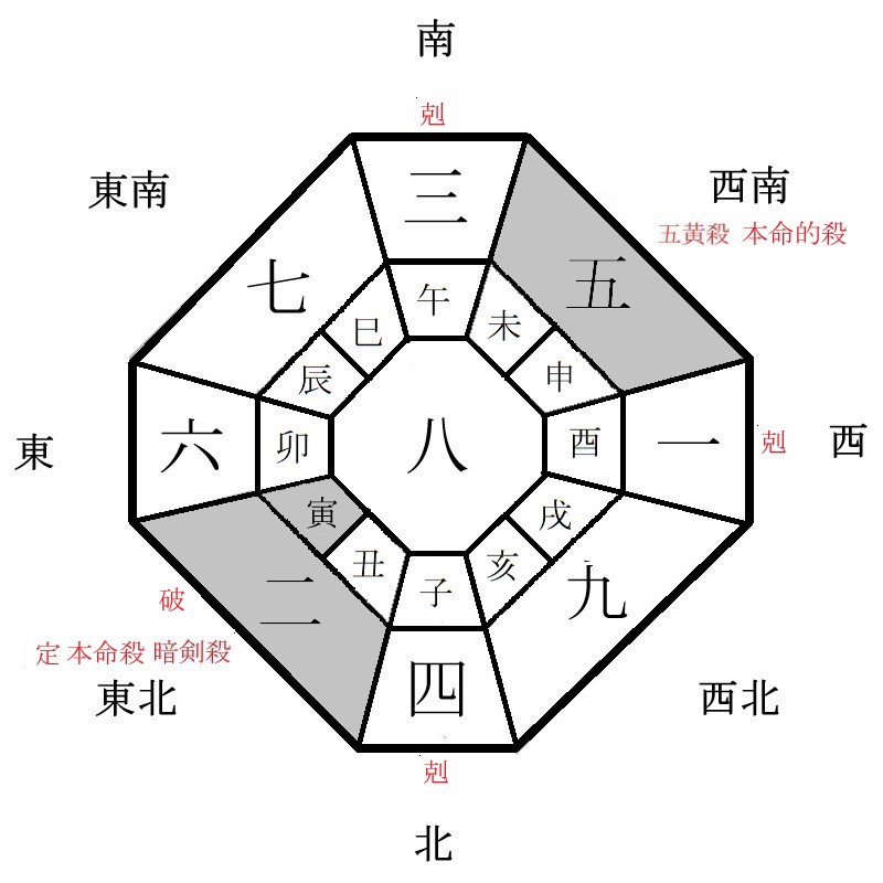 二黒土星の月盤イメージ(2021年8月)