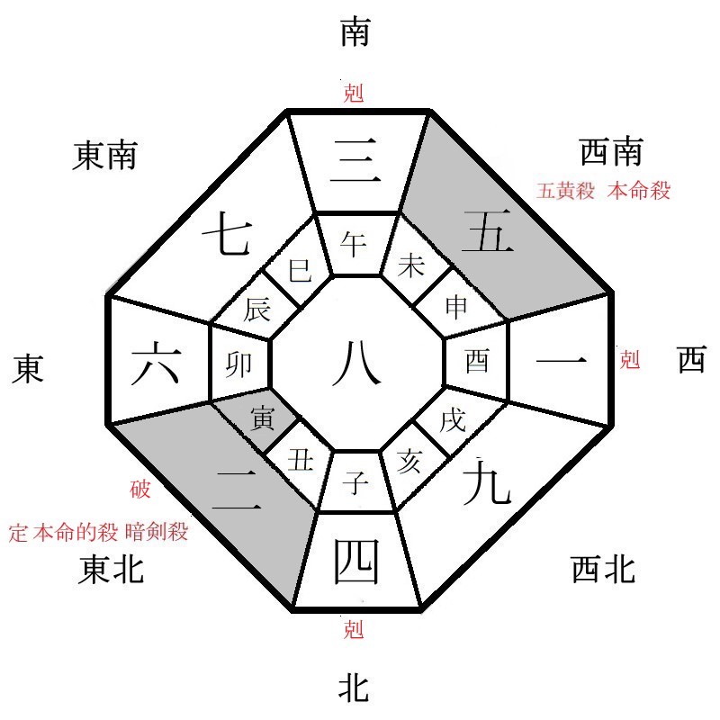 五黄土星の月盤イメージ(2021年8月)