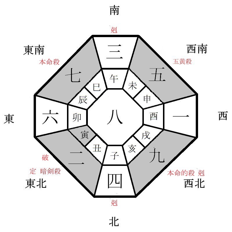 七赤金星の月盤イメージ(2021年8月)