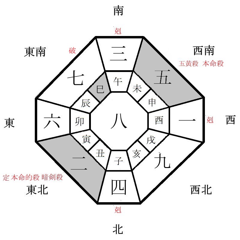 五黄土星の月盤イメージ(2020年11月)