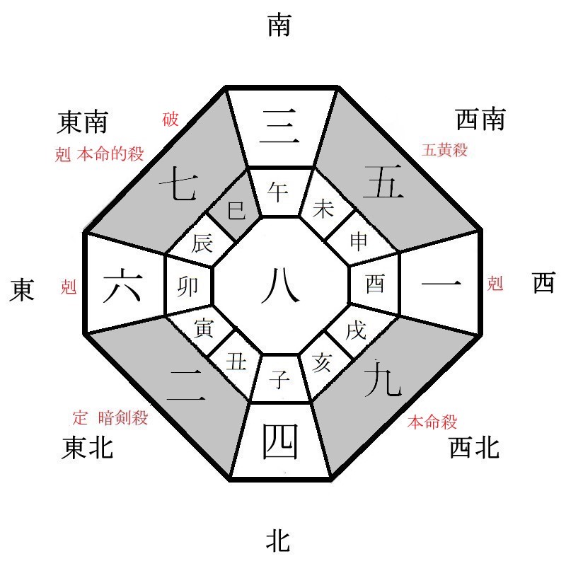 九紫火星の月盤イメージ(2020年11月)