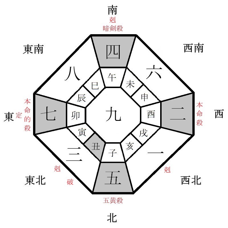 二黒土星の月盤イメージ(2021年7月)