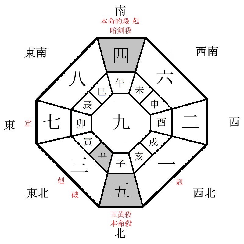 五黄土星の月盤イメージ(2021年7月)