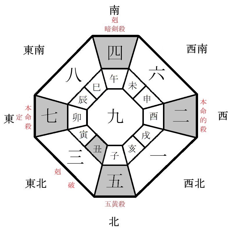 七赤金星の月盤イメージ(2021年7月)