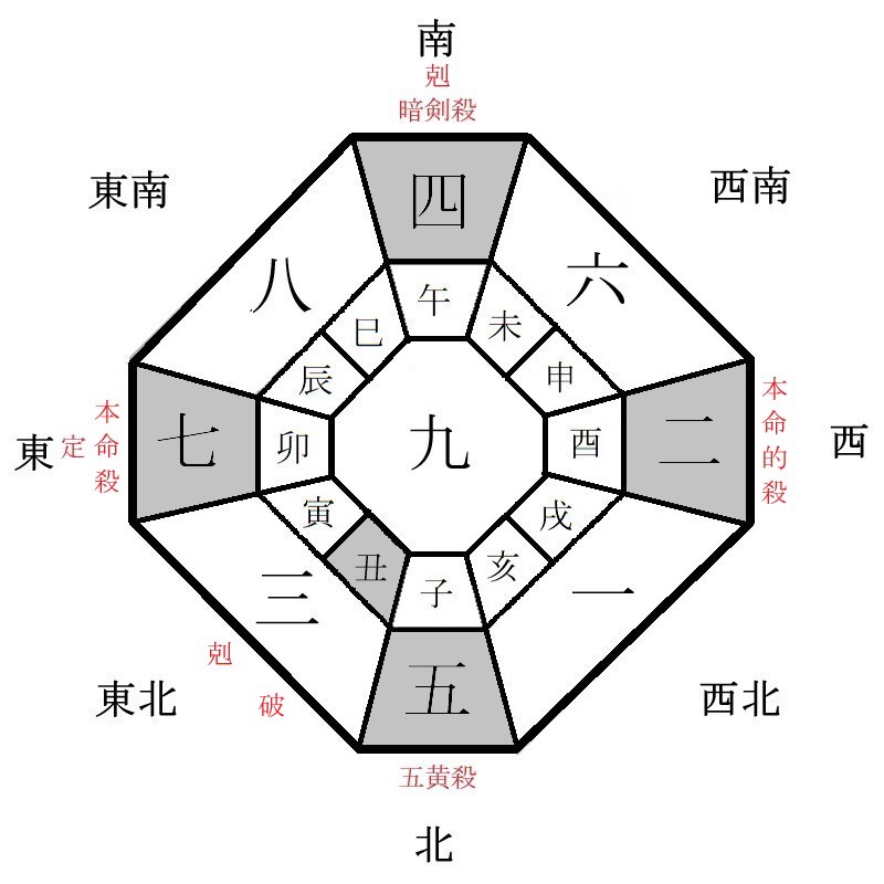 七赤金星の月盤イメージ(2021年7月)