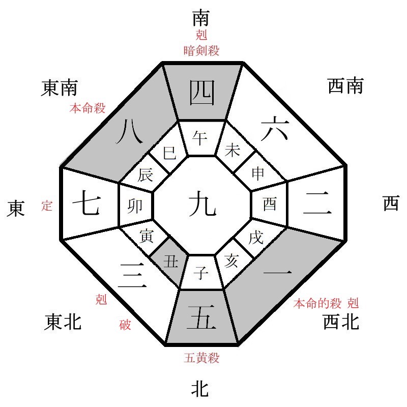 八白土星の月盤イメージ(2021年7月)