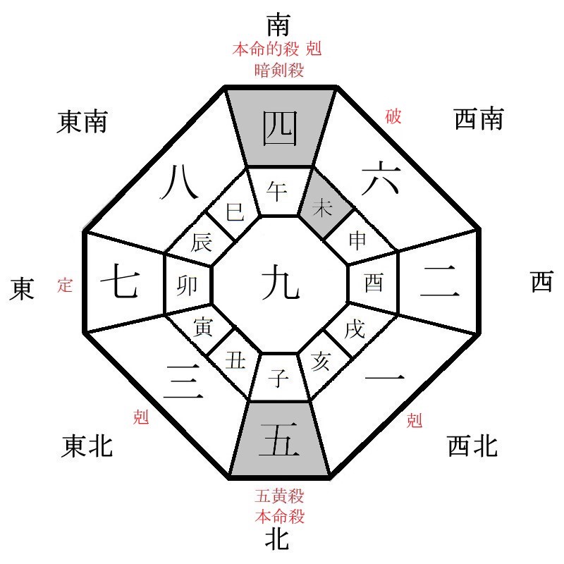 五黄土星の月盤イメージ(2023年1月)