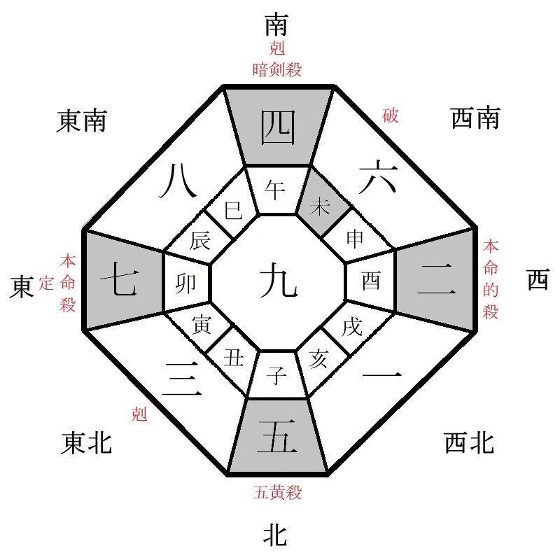 七赤金星の月盤イメージ(2023年1月)